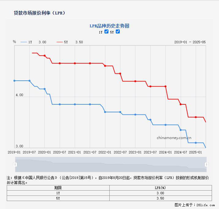 重磅！降息！桂林房贷利率3.0% - 兴安盟生活资讯 - 兴安盟28生活网 xam.28life.net